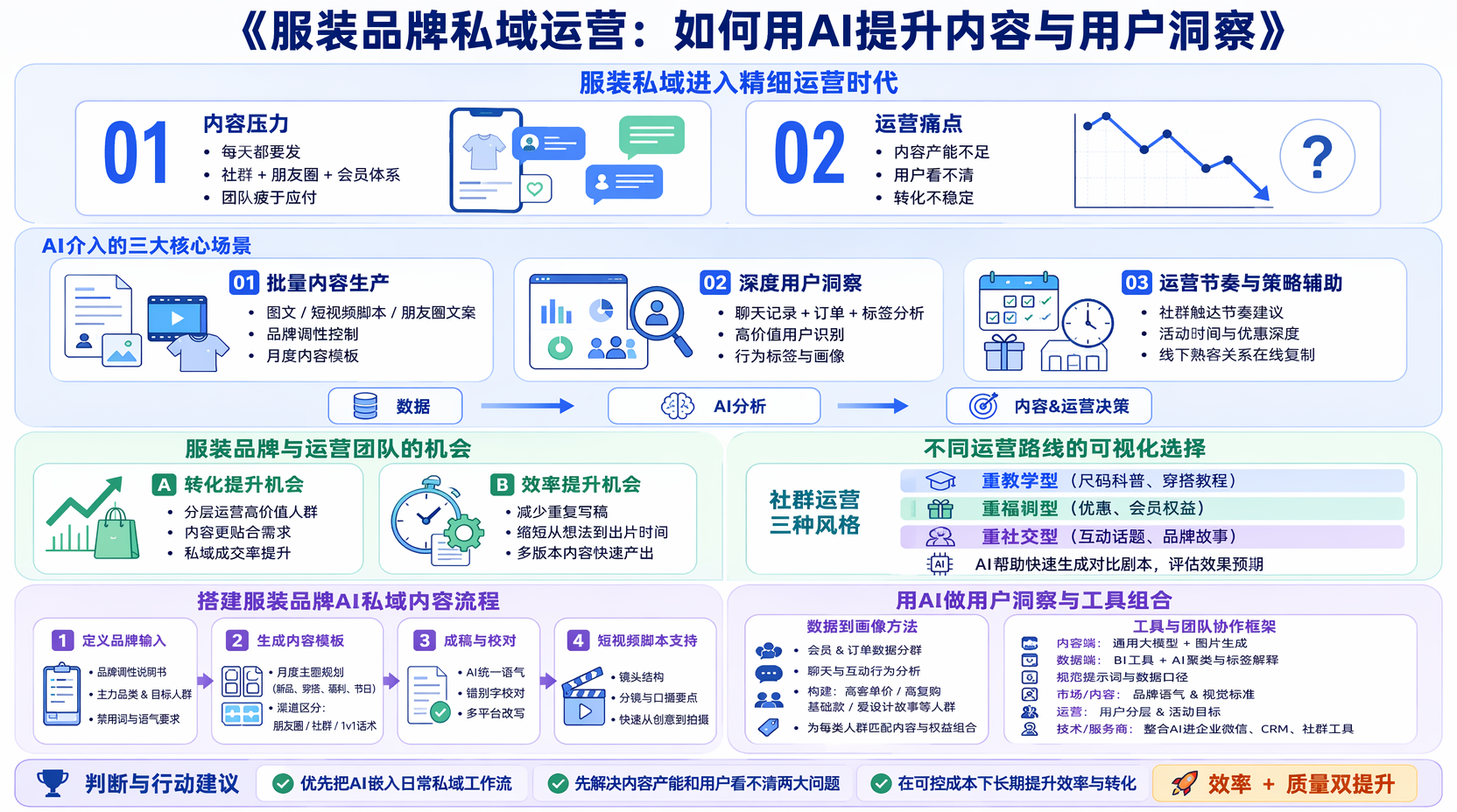 AI在服装品牌私域运营中的玩法有哪些?