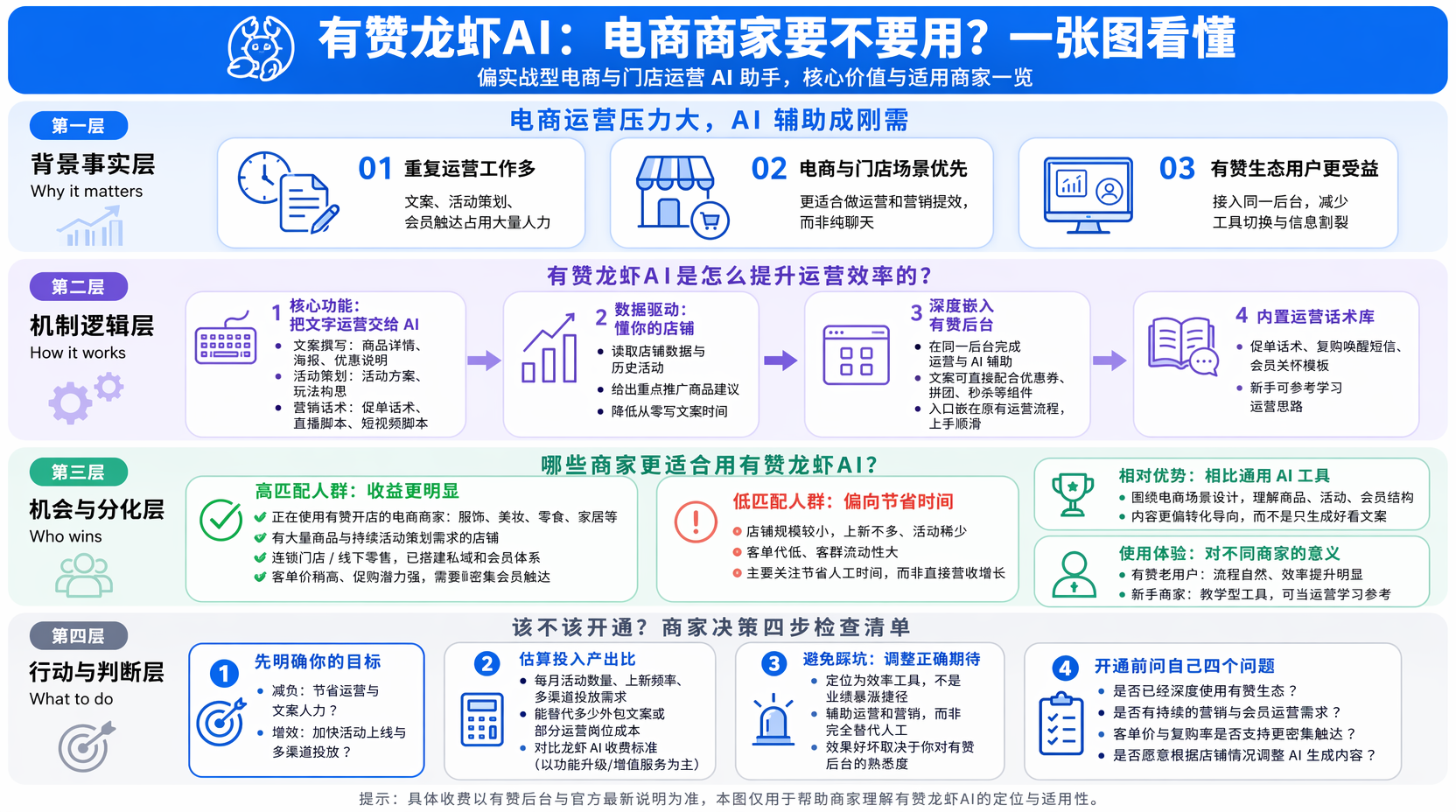 有赞龙虾AI有哪些核心功能?能帮商家做什么