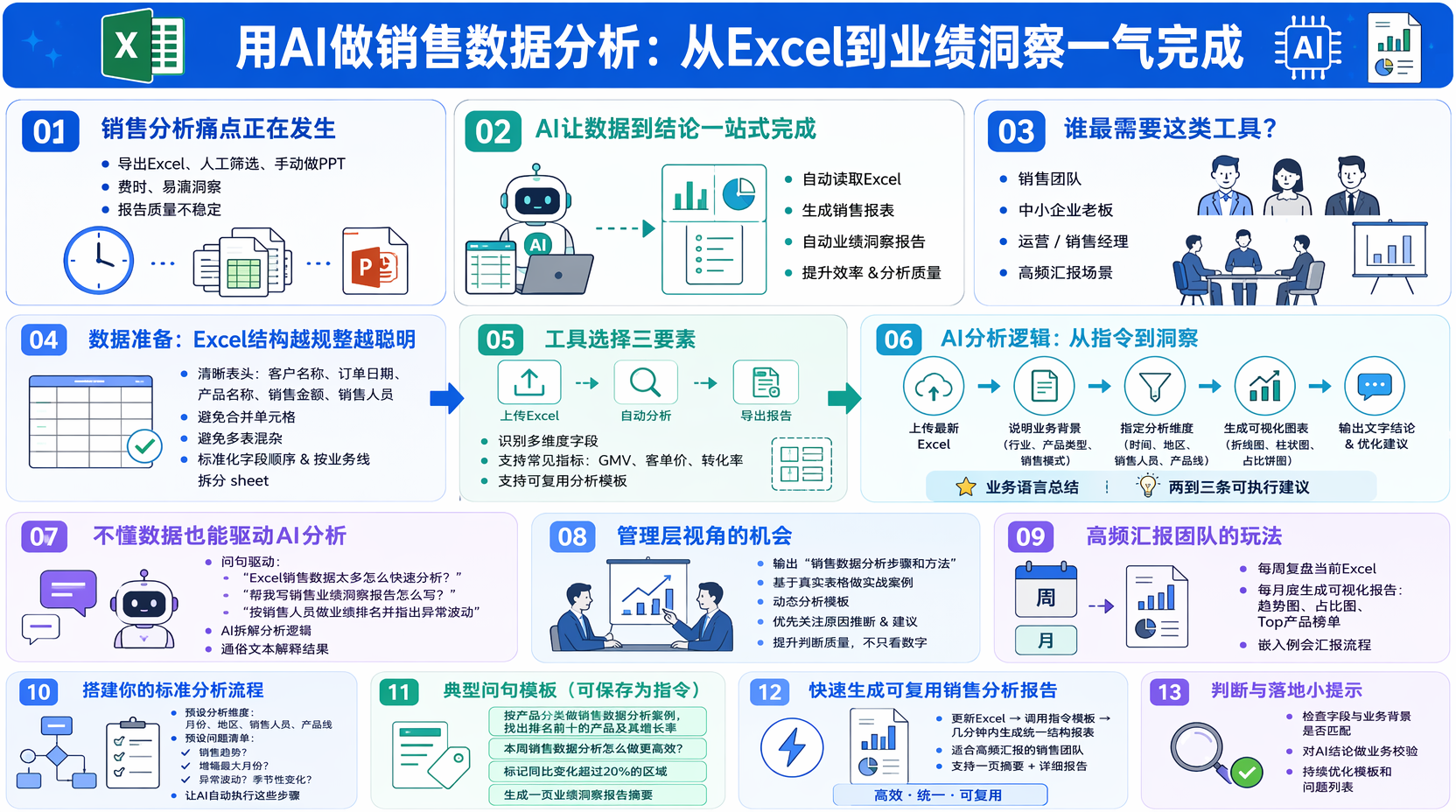用AI做销售数据分析怎么入手?