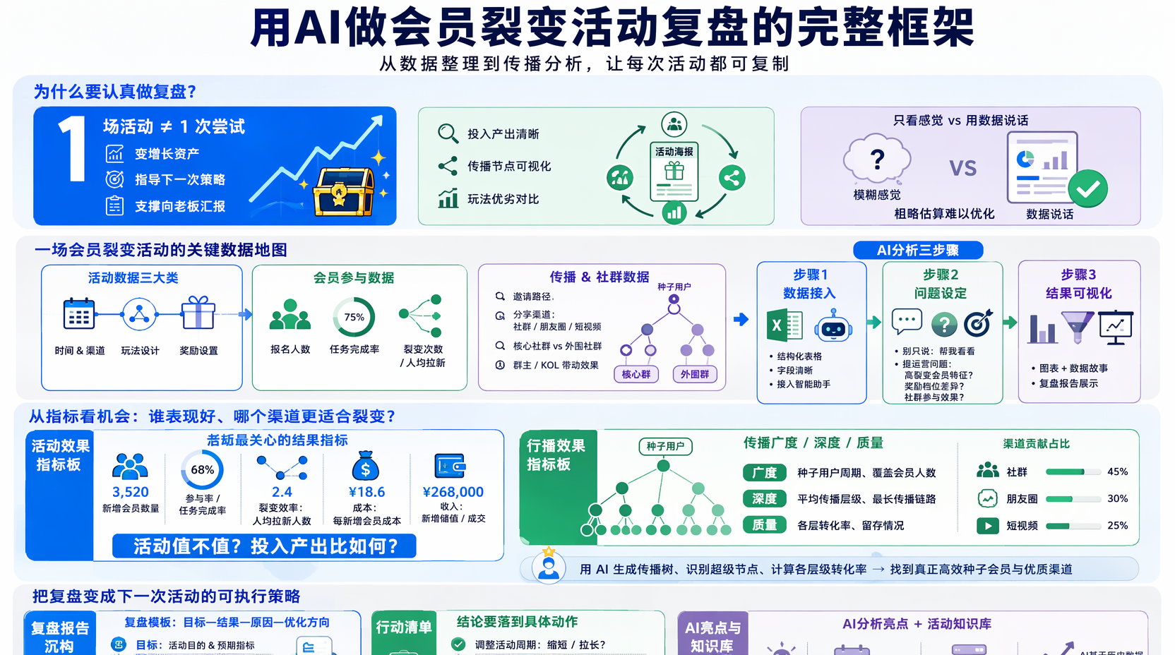 复盘前准备:会员裂变活动要先“整理好数据”