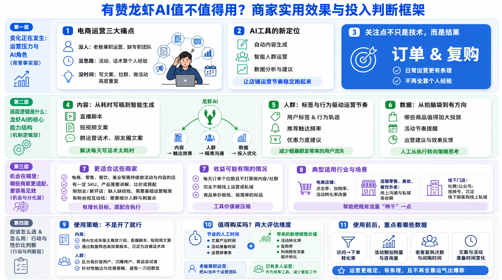 有赞龙虾AI好用吗?核心功能和价值怎么判断