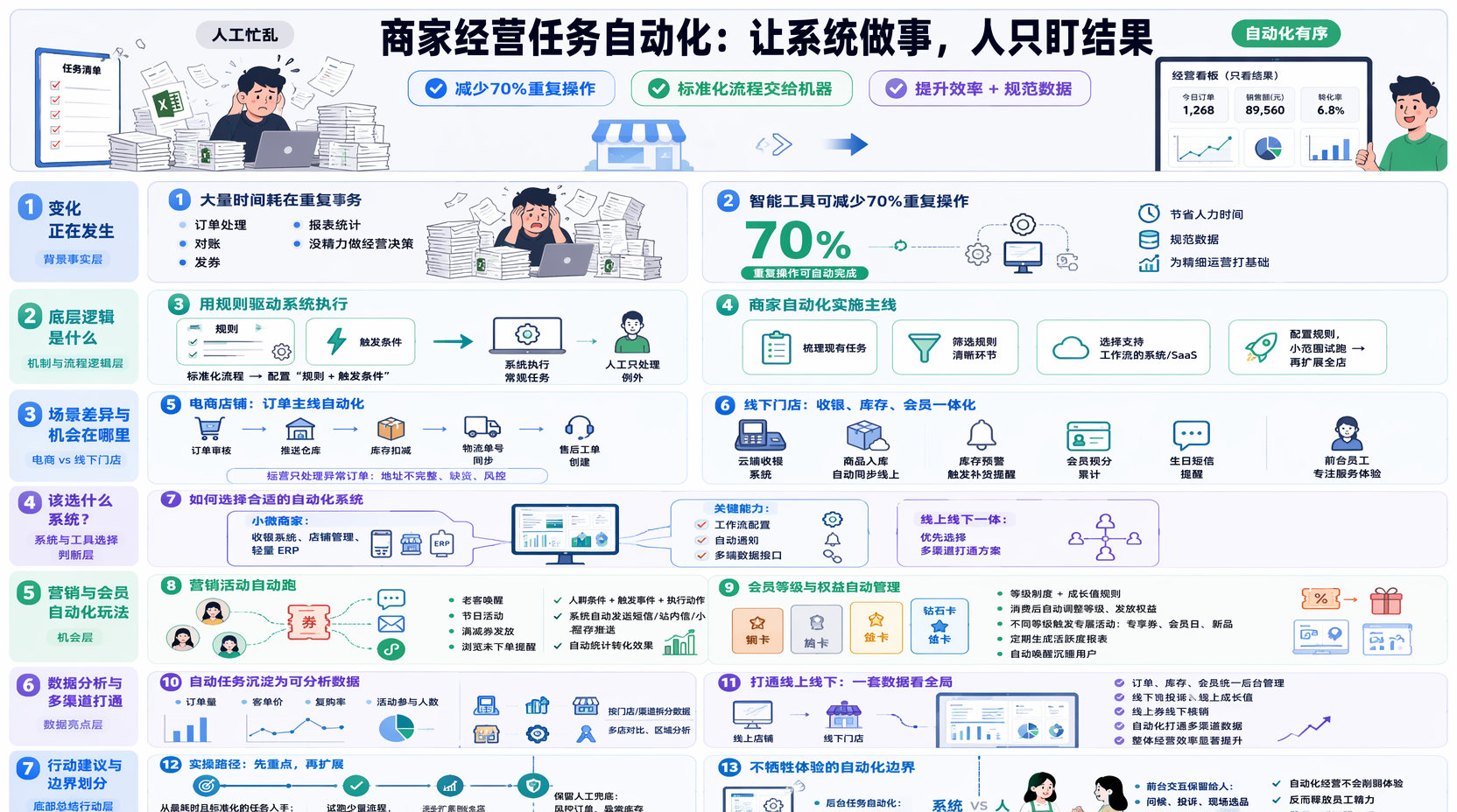 商家经营任务如何实现自动化?