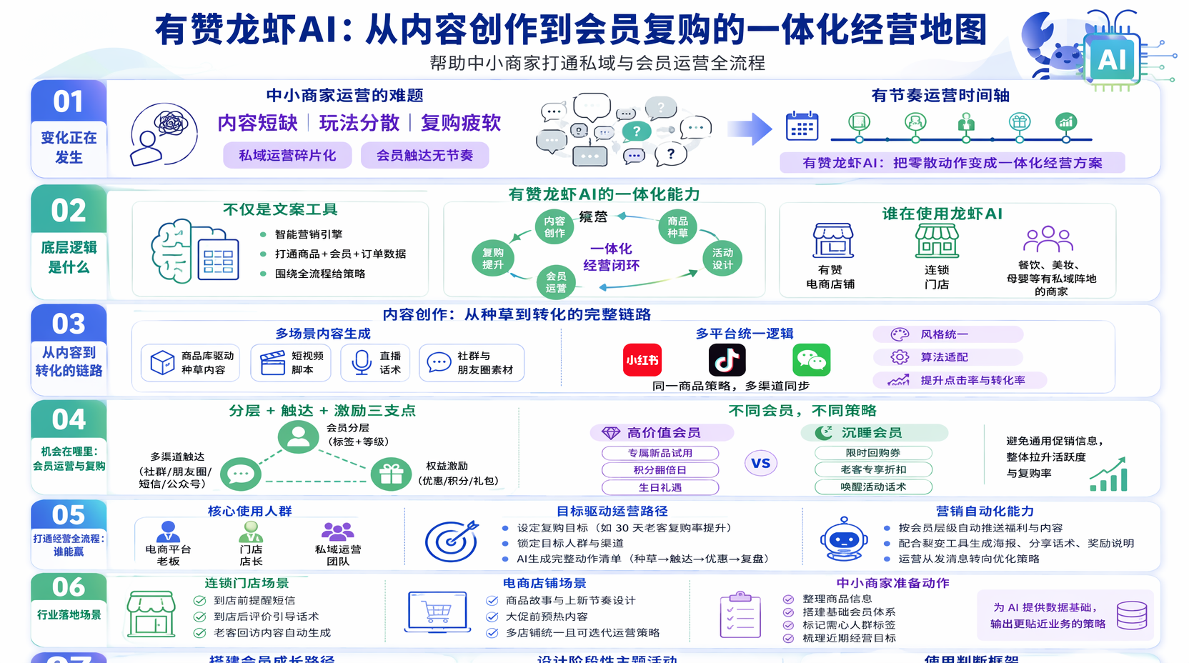 有赞龙虾AI是什么?能做哪些一体化经营事情