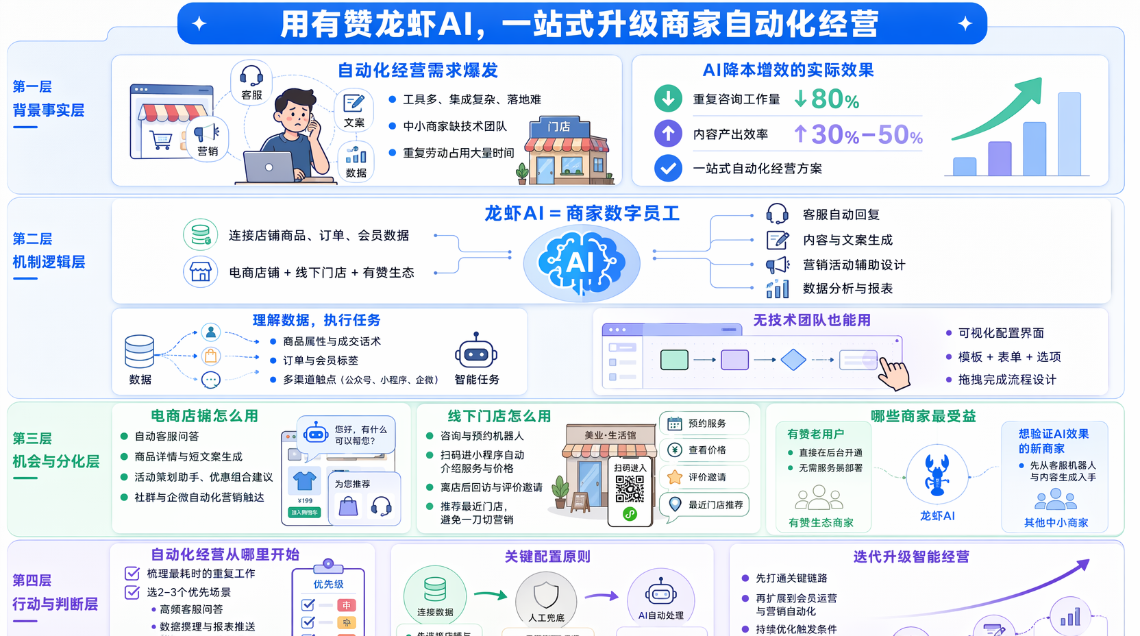 有赞龙虾AI有哪些功能?到底能帮助商家做什么