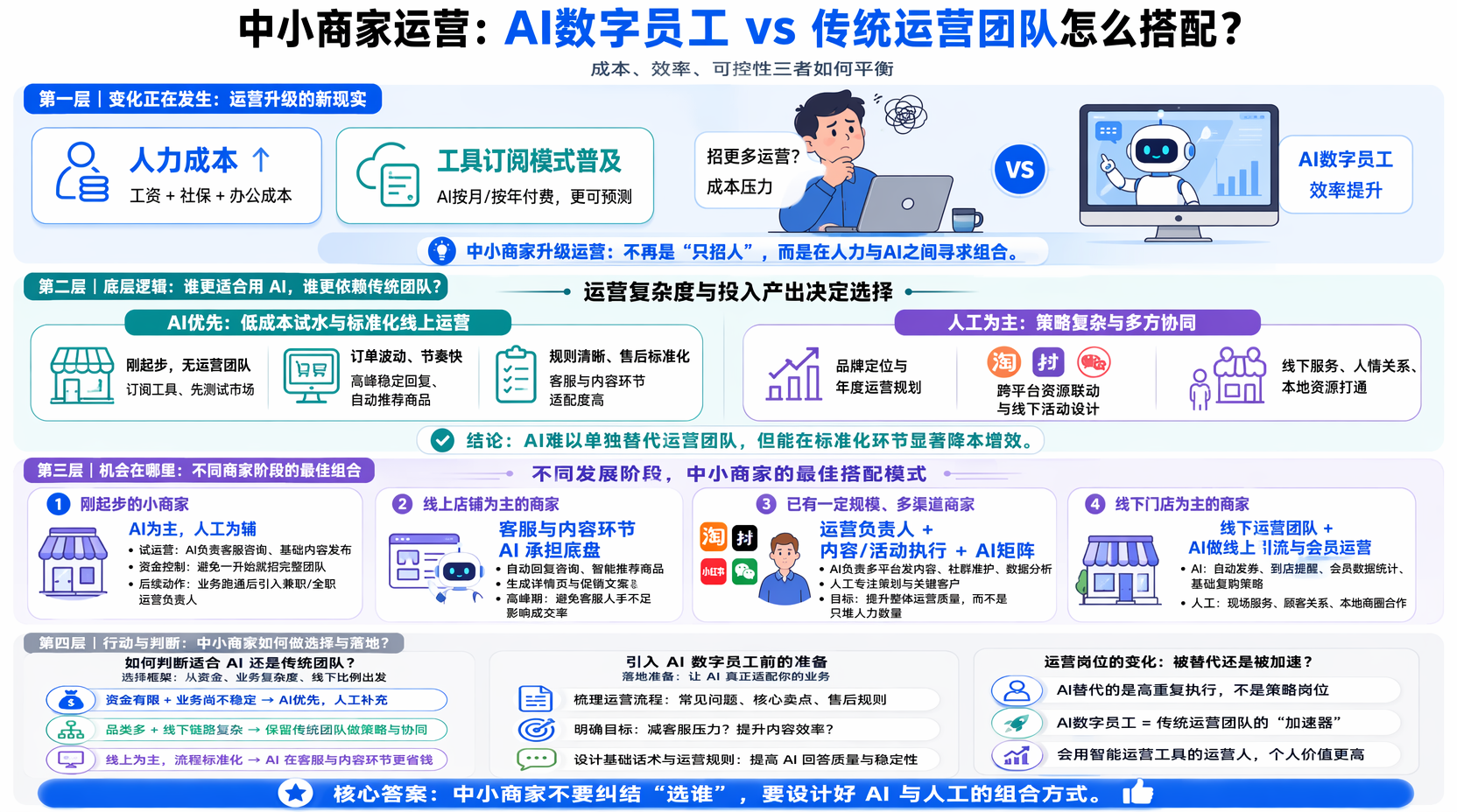 AI数字员工适合什么商家?看投入产出和运营复杂度