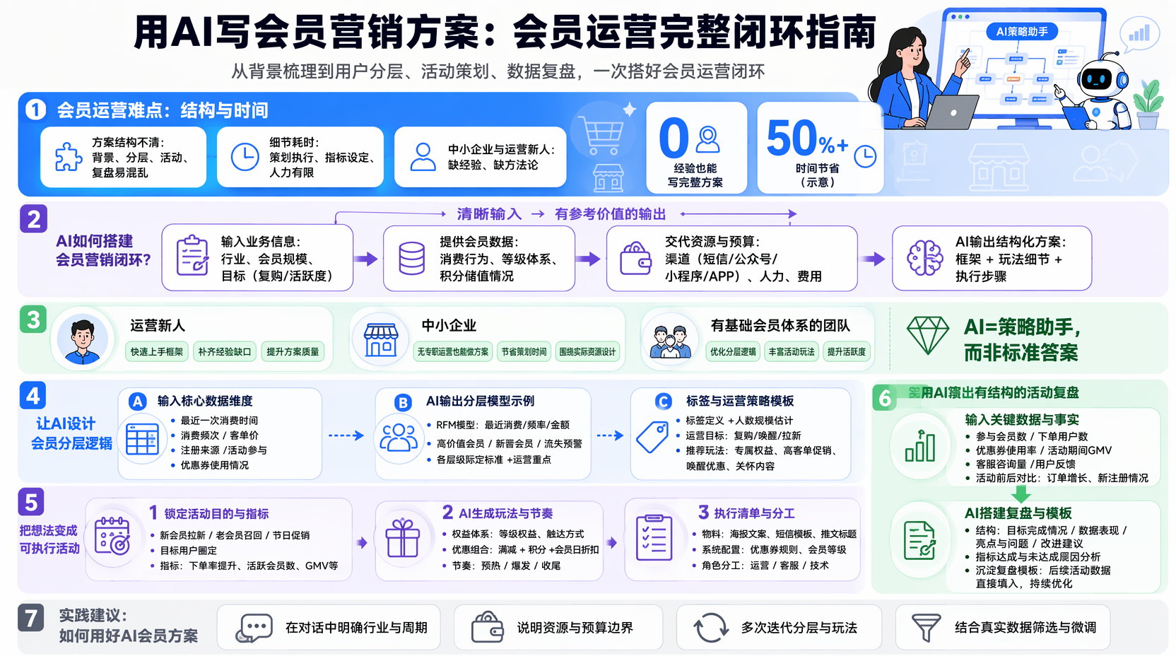用AI写会员营销方案前,要准备哪些信息?