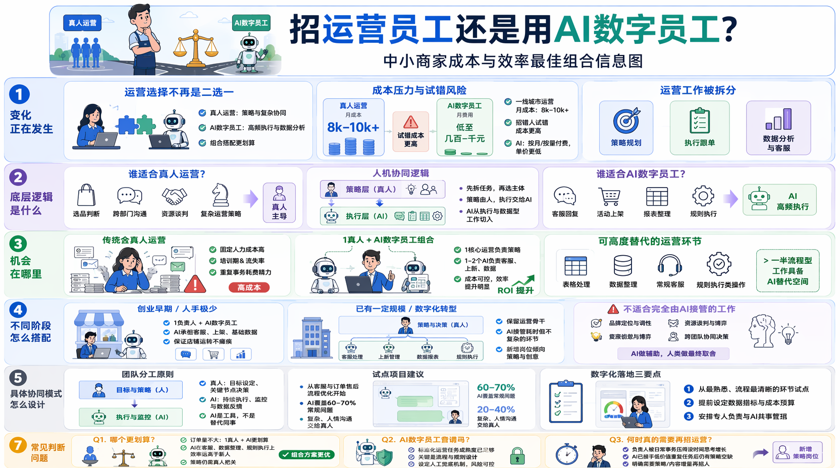 运营员工和AI数字员工怎么选?