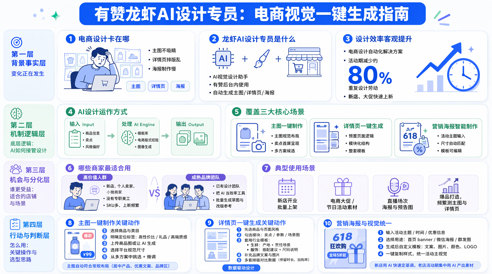 有赞龙虾AI设计专员是什么?适合哪些电商商家