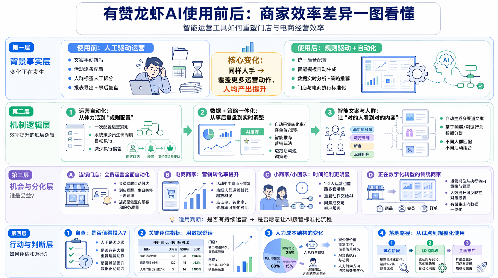 有赞龙虾AI使用前后有什么核心区别?