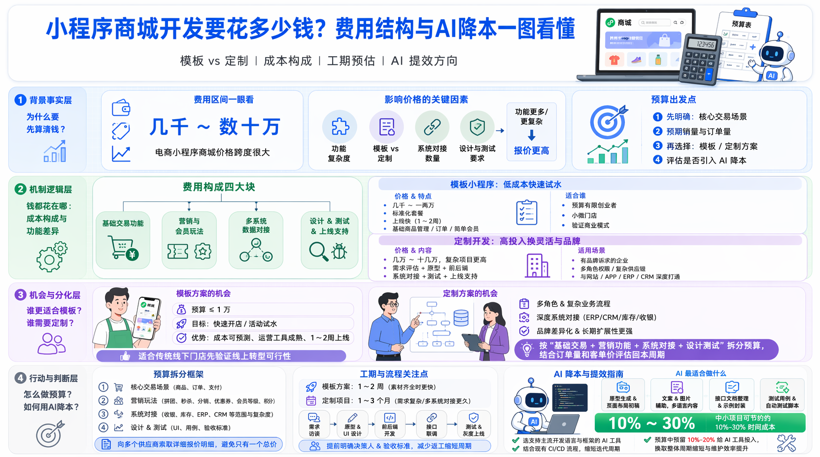 小程序商城开发需要多少钱?常见价格区间
