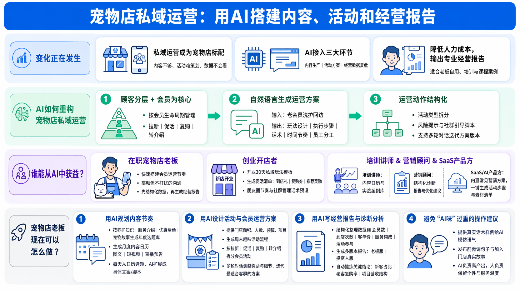 宠物店私域运营用AI具体怎么做?