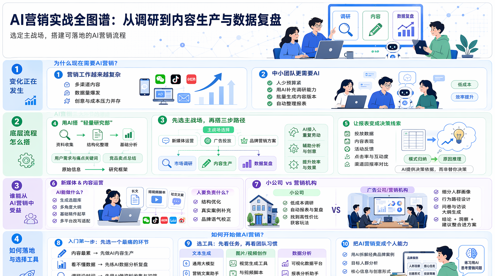 AI营销全流程怎么搭?先明确自己的“主战场”
