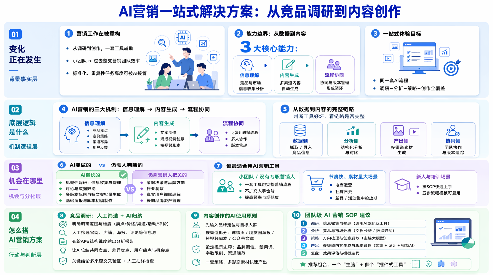 AI营销工具有哪些能力?先搞清“能做什么”
