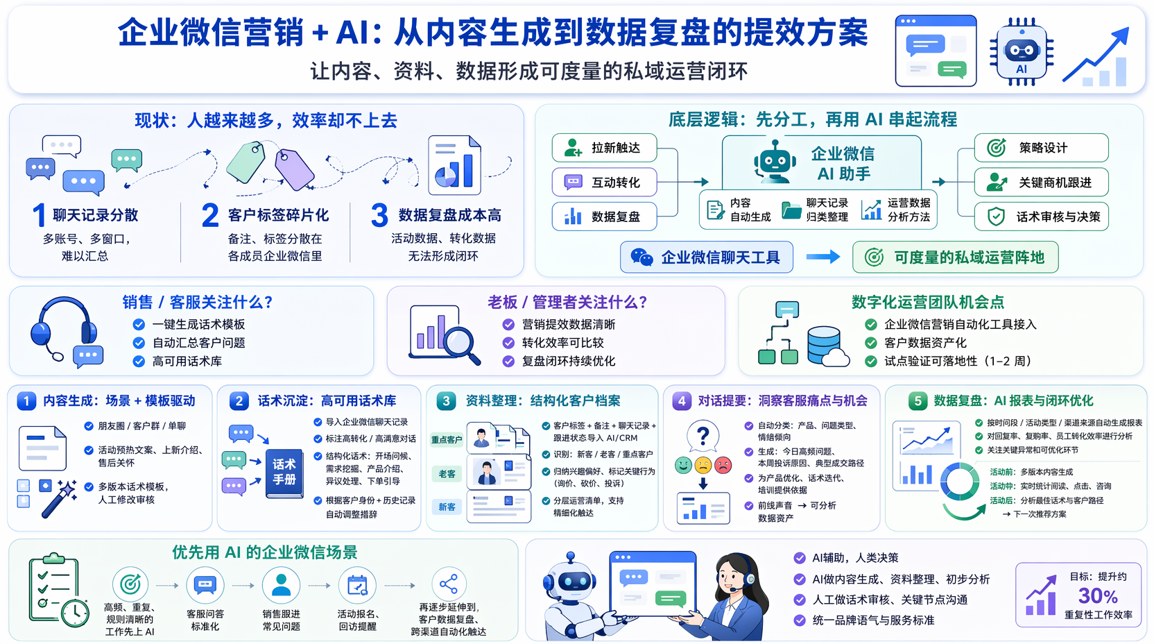 企业微信营销如何整体规划AI提效方案?