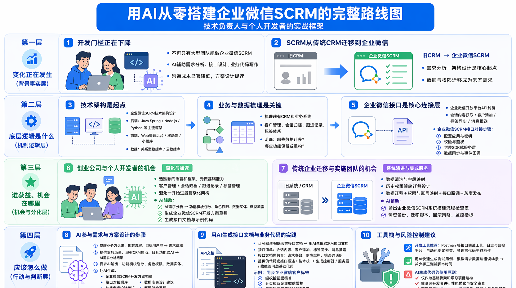 企业微信SCRM如何从零开始开发?