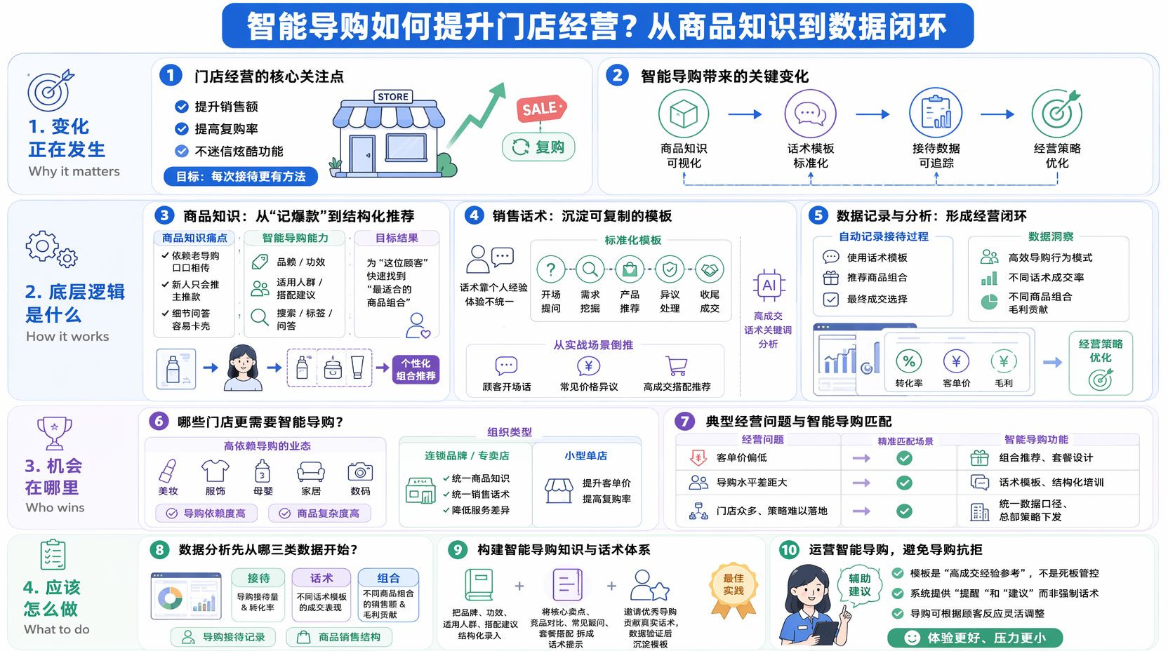 用智能导购管理商品知识,怎么避免“导购只会推爆款”?