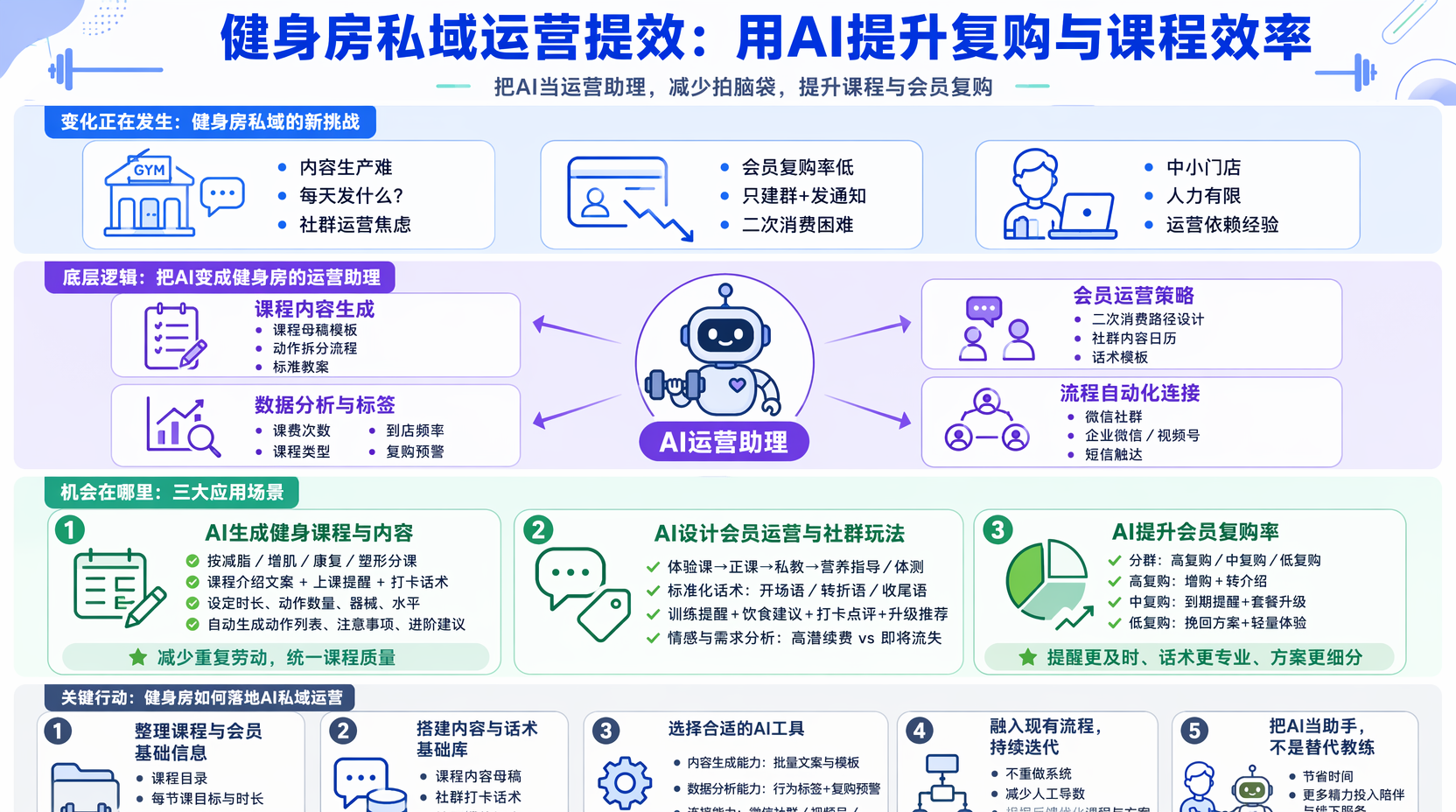 用AI生成健身房课程内容,具体怎么做?