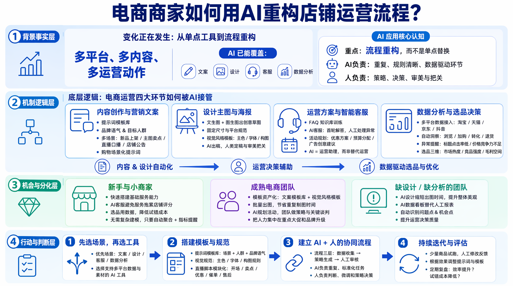 用AI做电商内容创作与营销文案怎么搭建?
