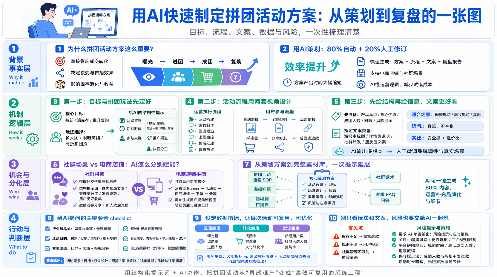 拼团活动方案怎么制定:先搞清楚目标与玩法