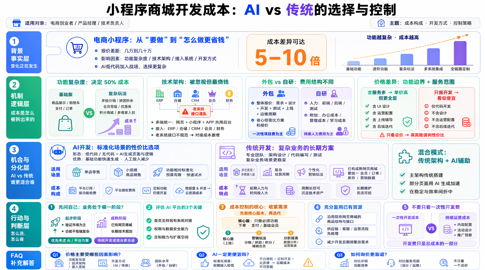 小程序商城开发价格主要受什么影响?