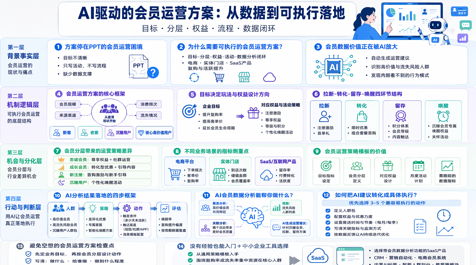 会员运营方案怎么制定更可执行?