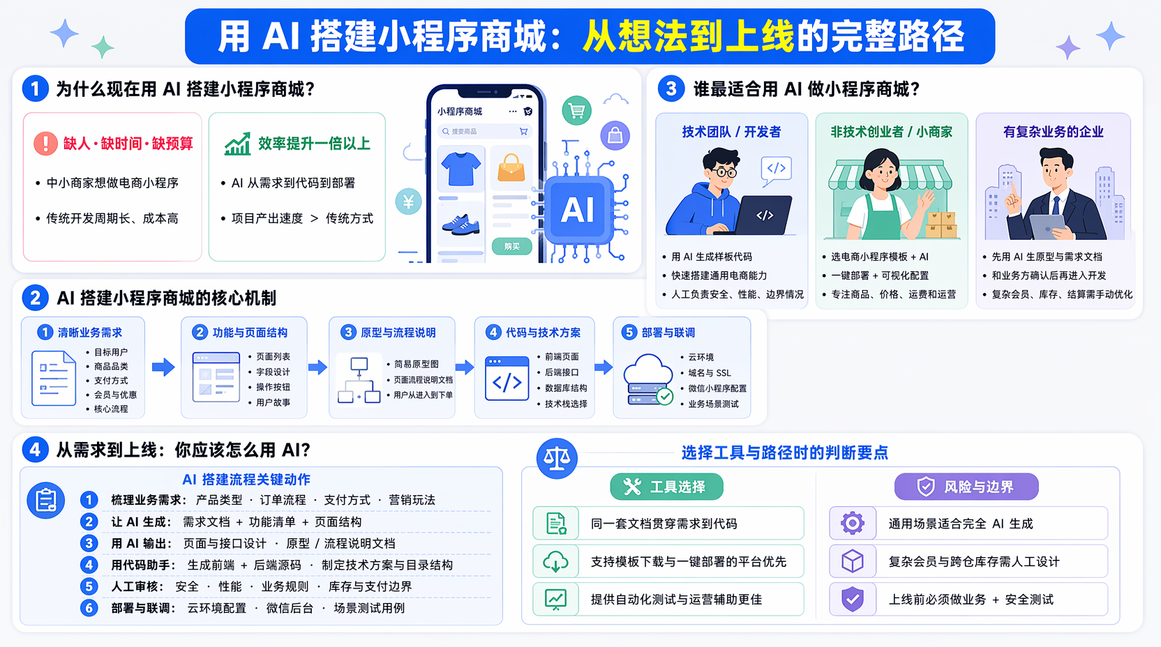 1. 小程序商城怎么用AI搭建?先把需求写清楚