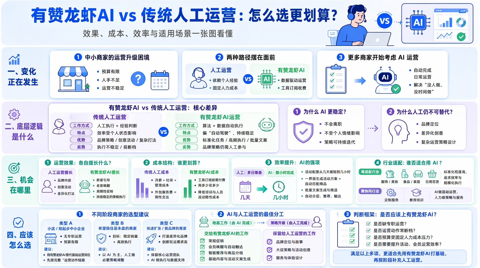 有赞龙虾AI和人工运营有什么区别?