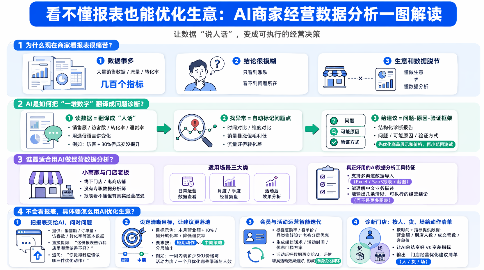 商家经营数据看不懂怎么办?