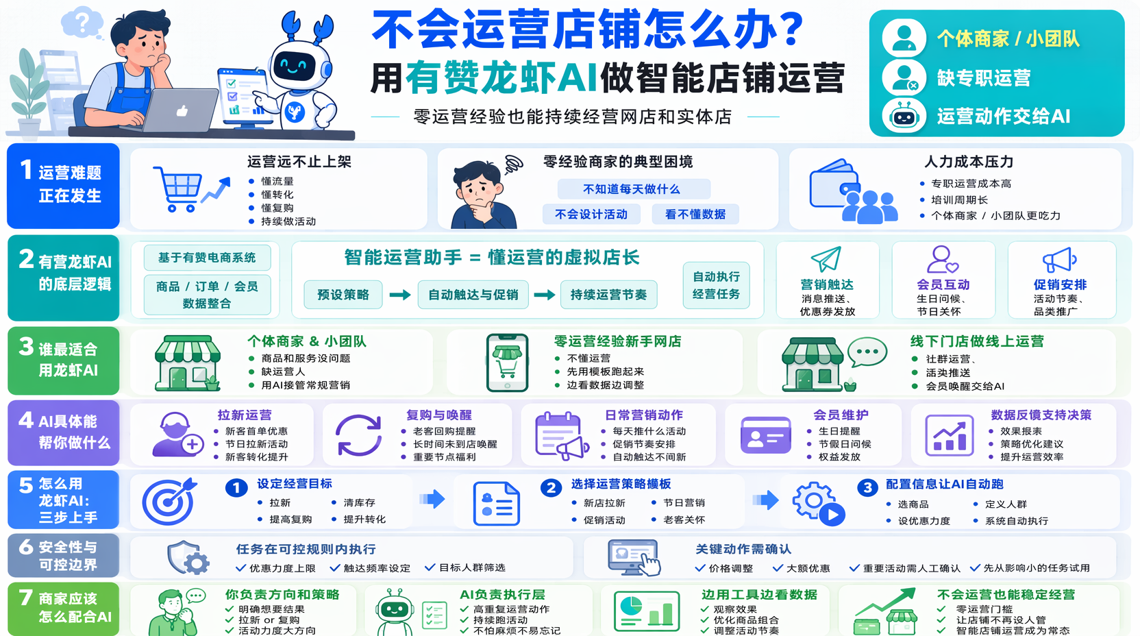 店铺不会运营怎么办?先弄清楚你缺的是什么