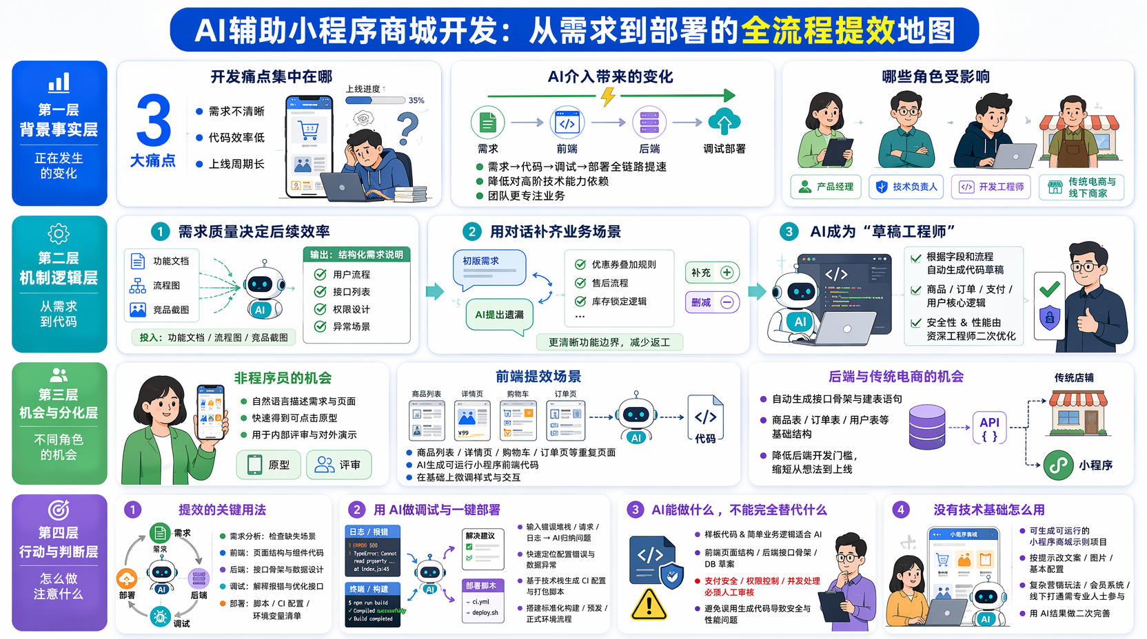 用AI做小程序商城开发流程:先把需求说清楚