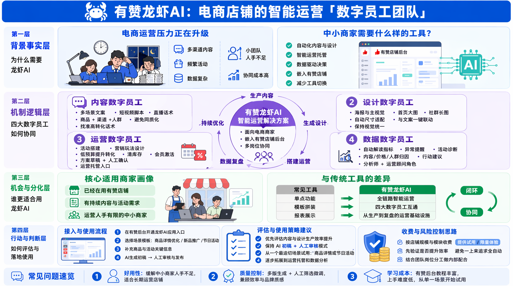 有赞龙虾AI数字员工怎么用?整体定位与适用商家