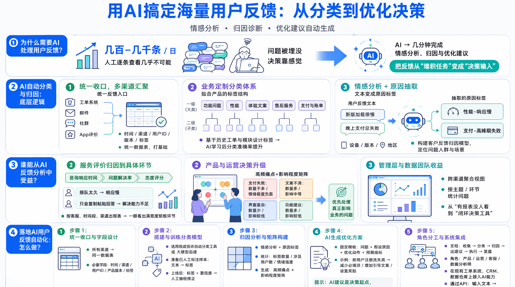 用AI给用户反馈做自动分类怎么设计?