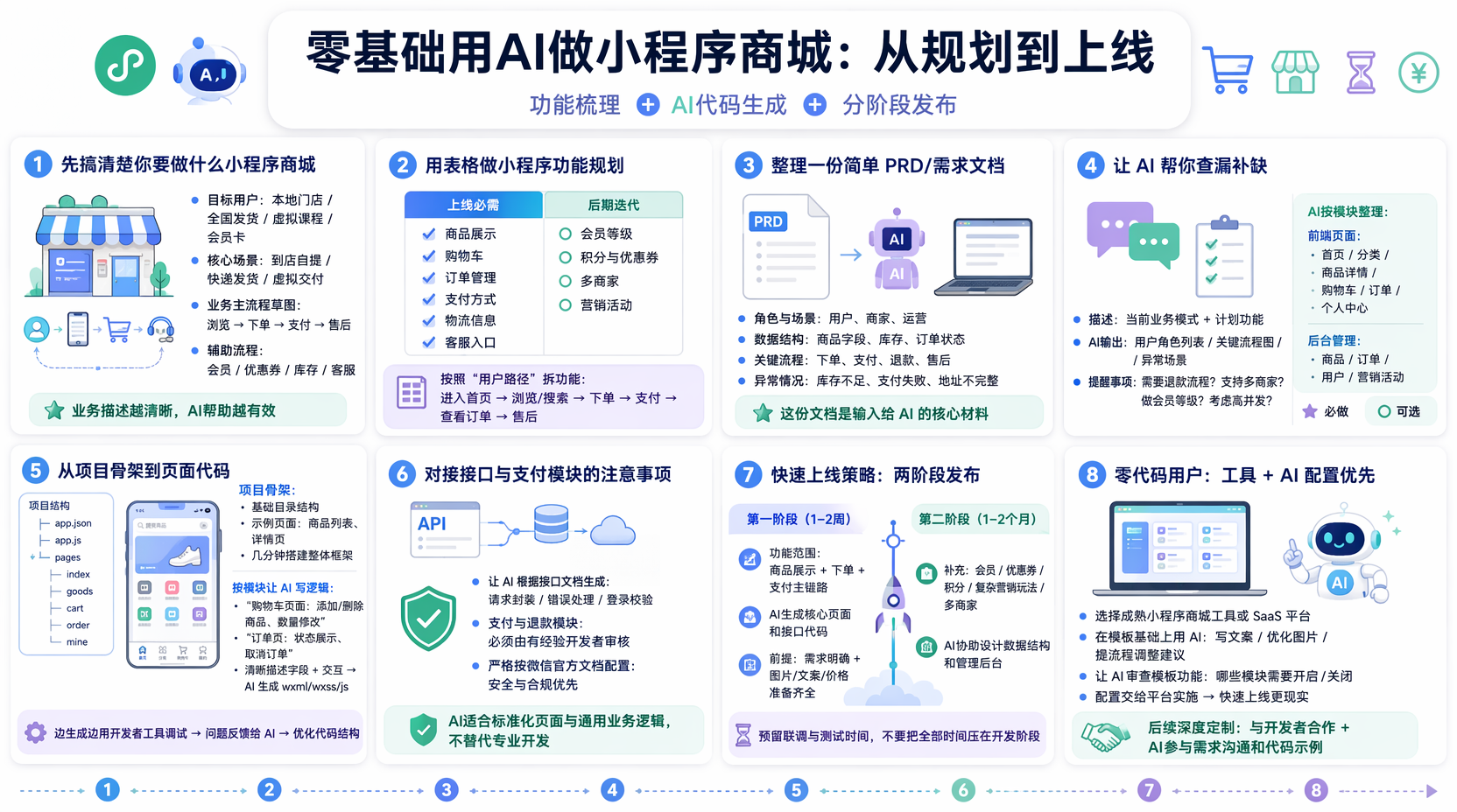 小程序商城怎么做从哪里开始?