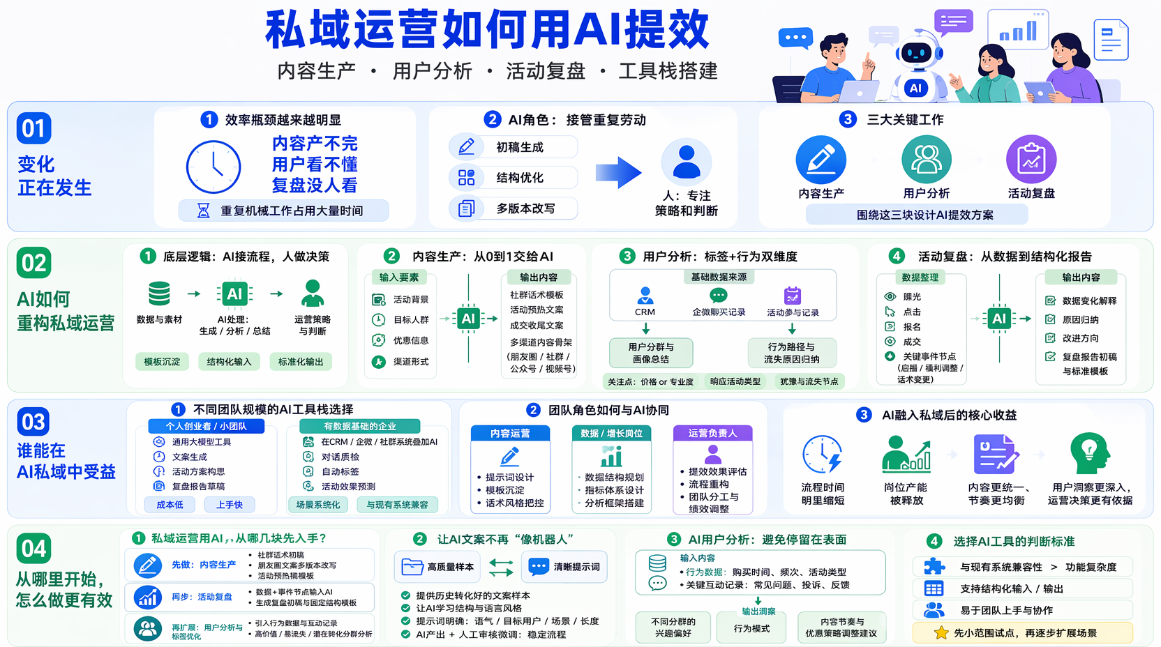 私域运营内容生产怎么做?AI能接哪些活