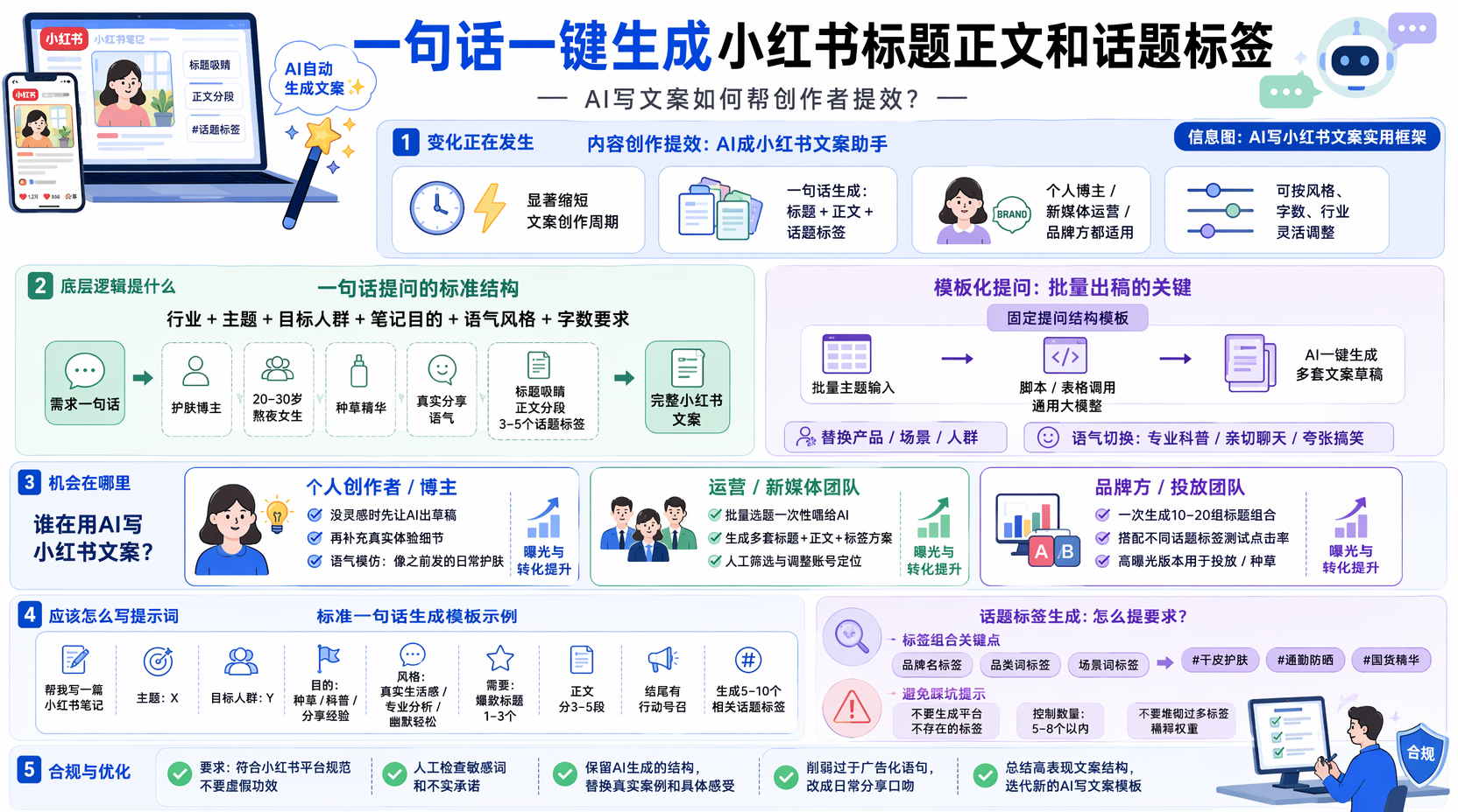 用AI怎么一句话生成小红书标题和正文?