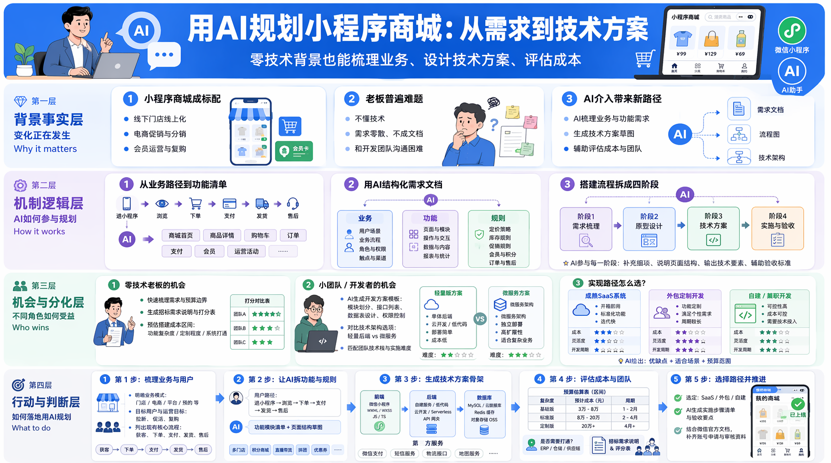 开小程序商城需要准备什么?