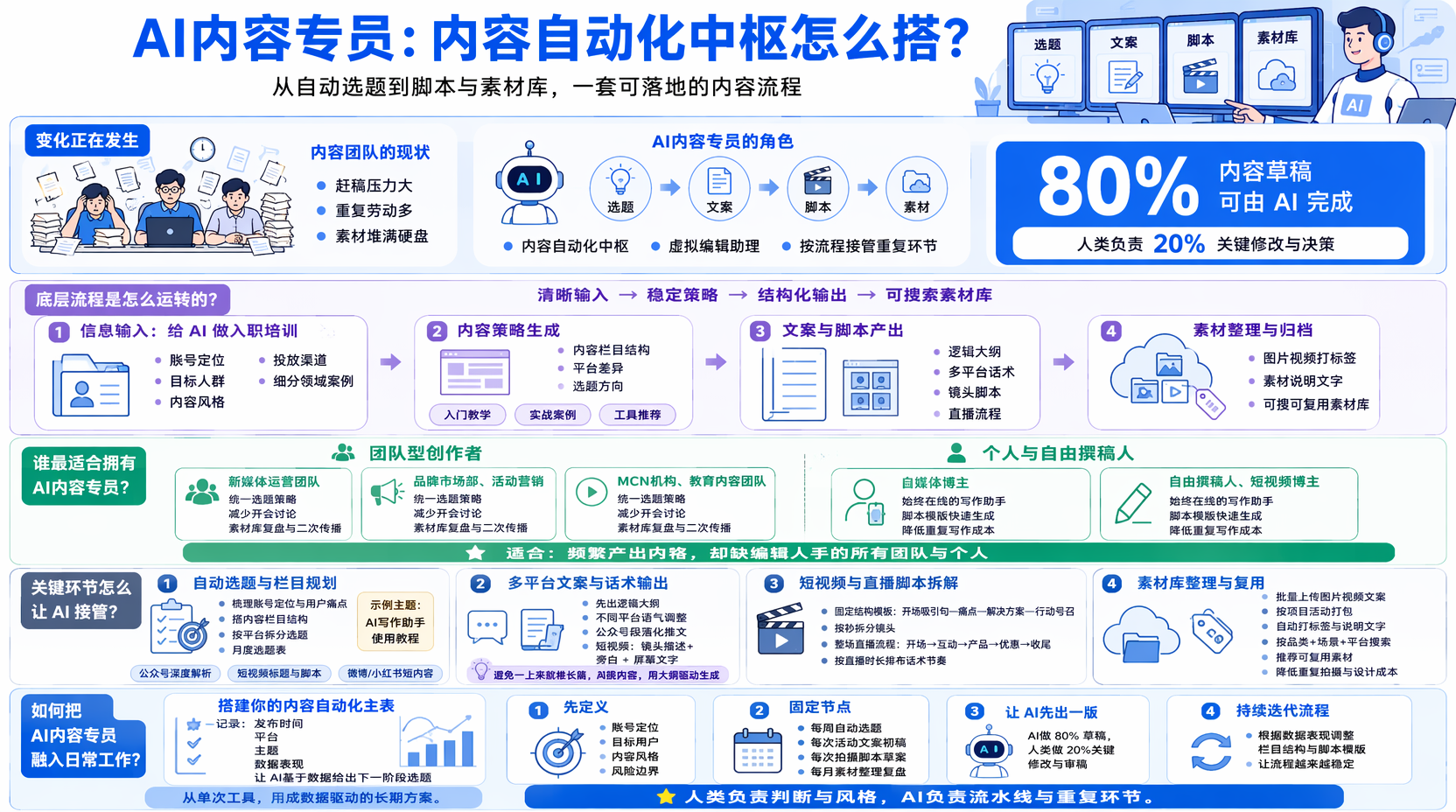 AI内容专员是做什么的?先搞清它能替你做哪些活