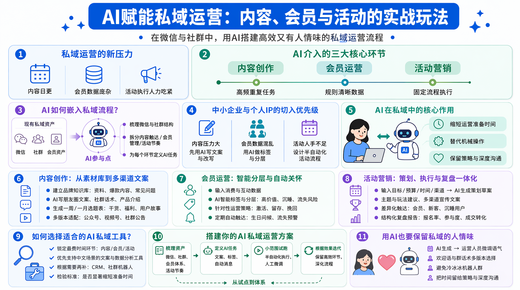 AI私域运营整体怎么规划?
