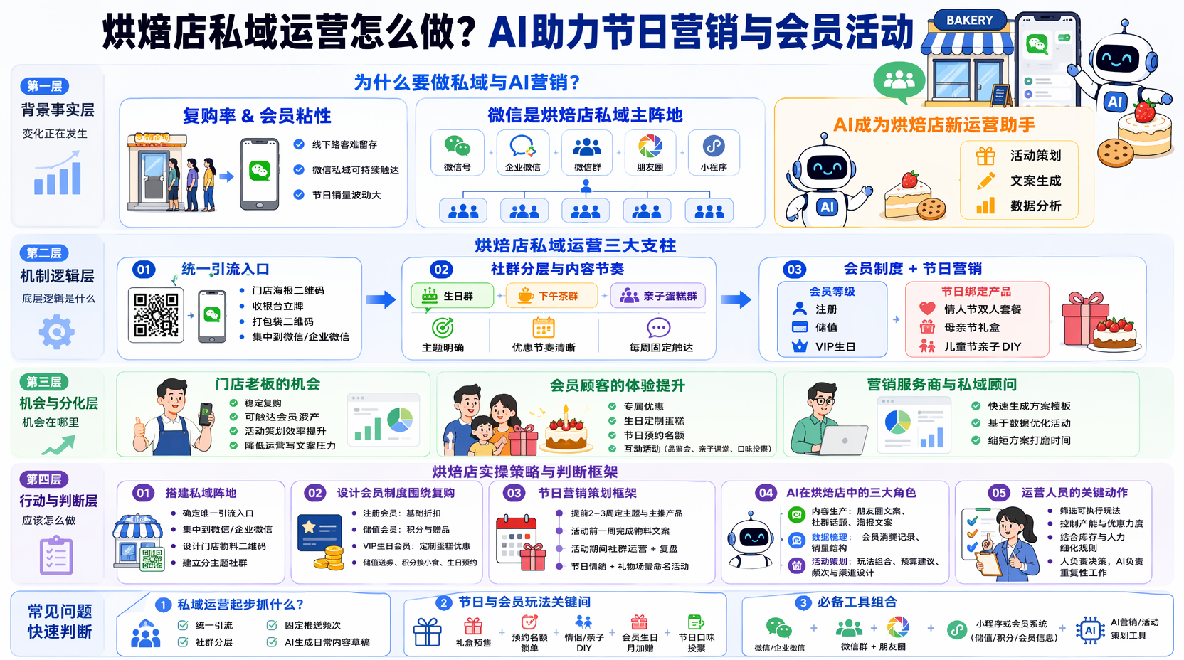 搭建烘焙店私域阵地:从微信到社群怎么布局?