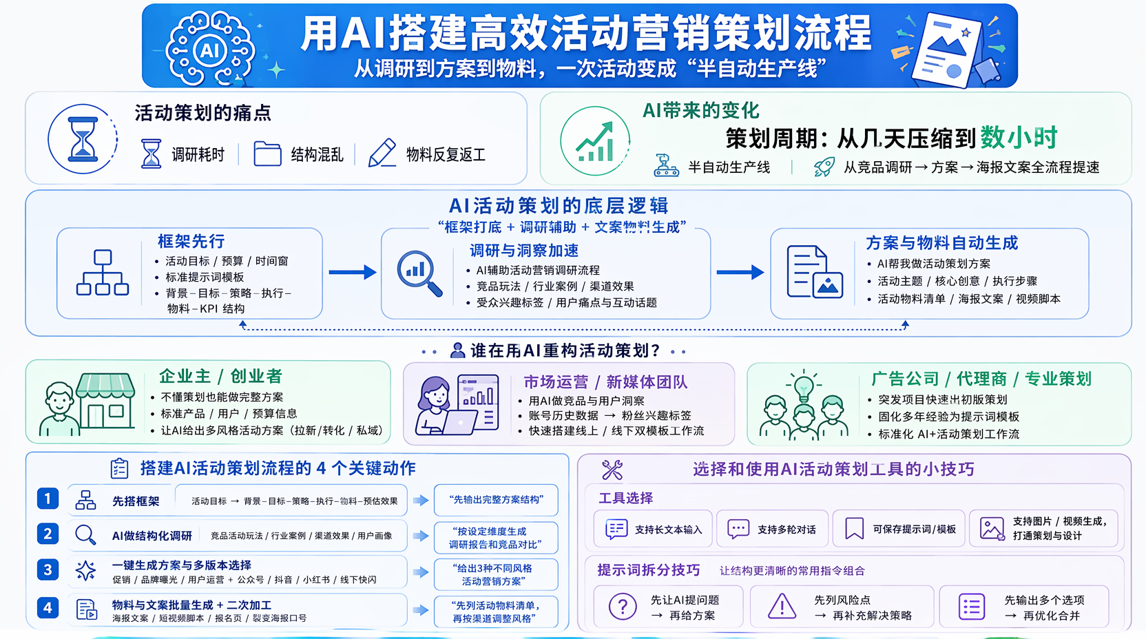 活动营销方案怎么快速完成?先搭好整体AI流程