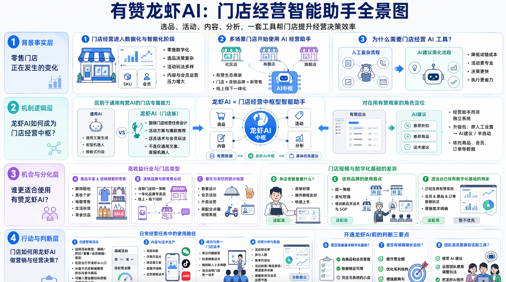 有赞龙虾AI到底是什么?和普通有赞AI有什么差别