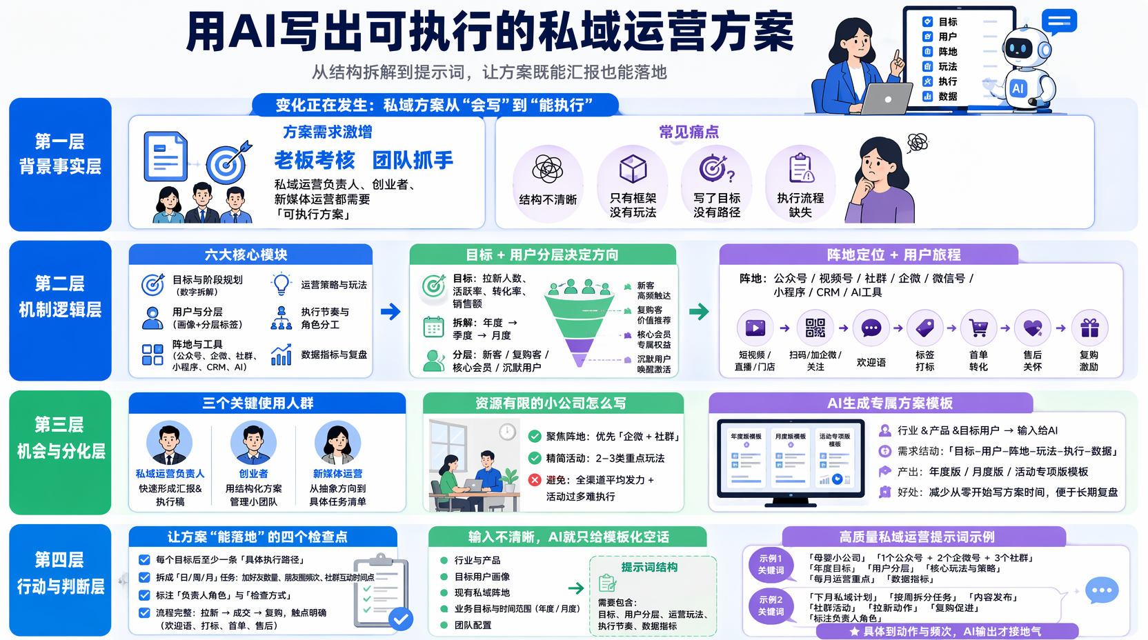 私域运营方案需要包含哪些核心内容?