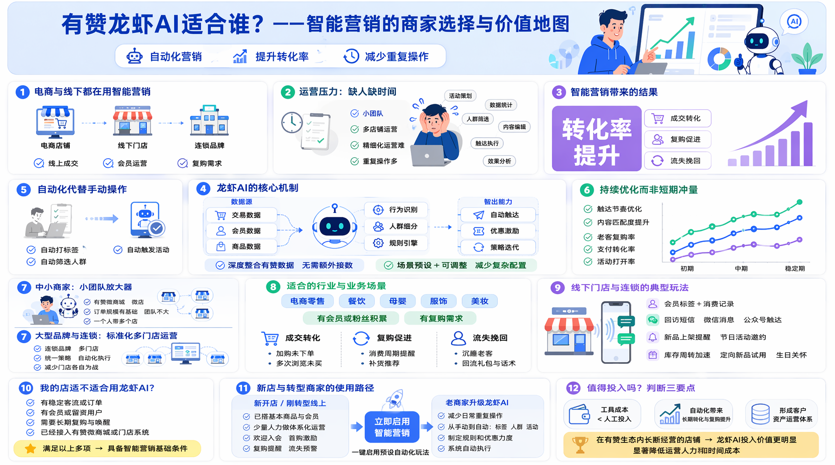 有赞龙虾AI适合什么行业、哪些类型商家?