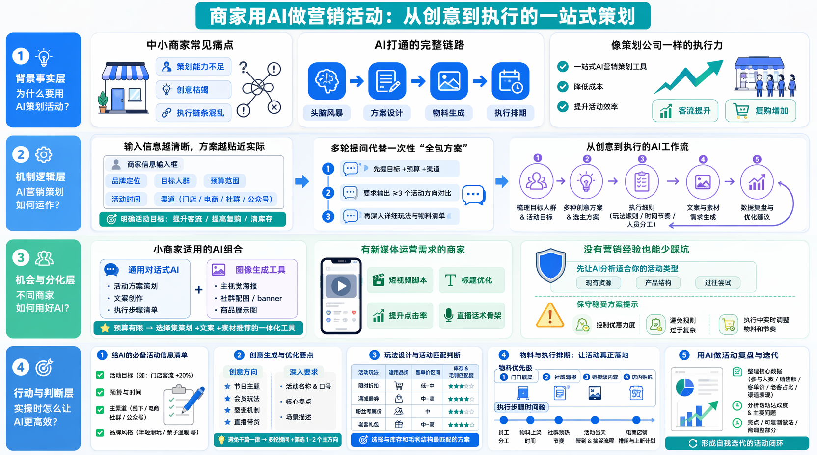 用AI策划营销活动前,要先准备哪些信息?