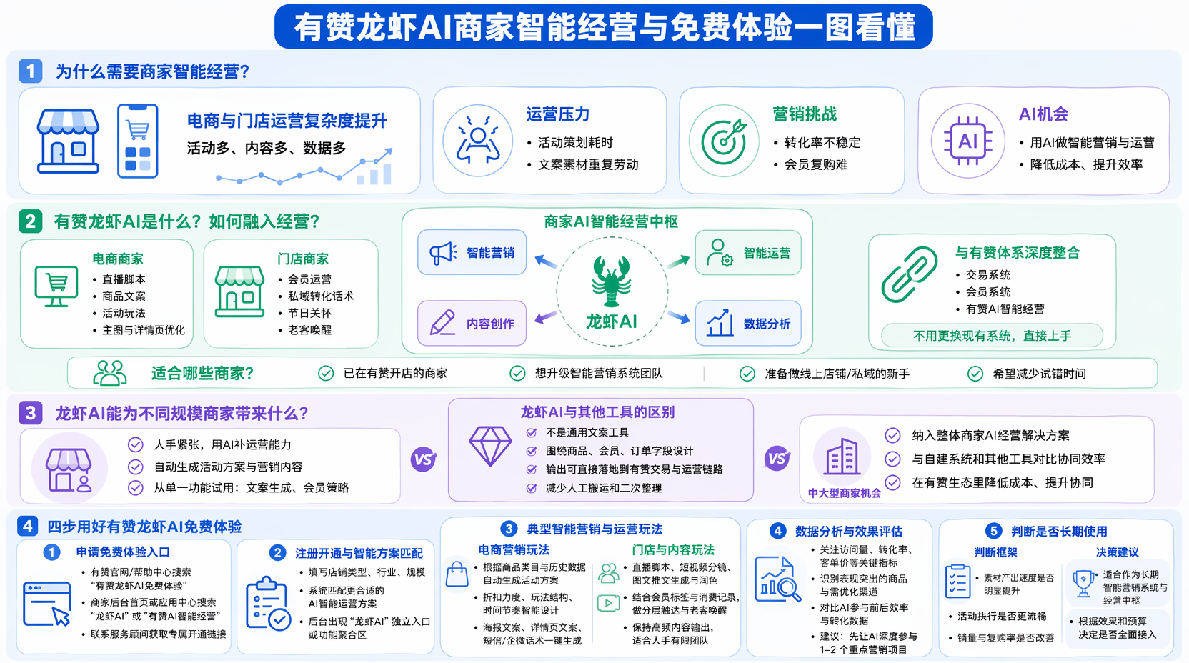 有赞龙虾AI是什么?适合哪些商家使用