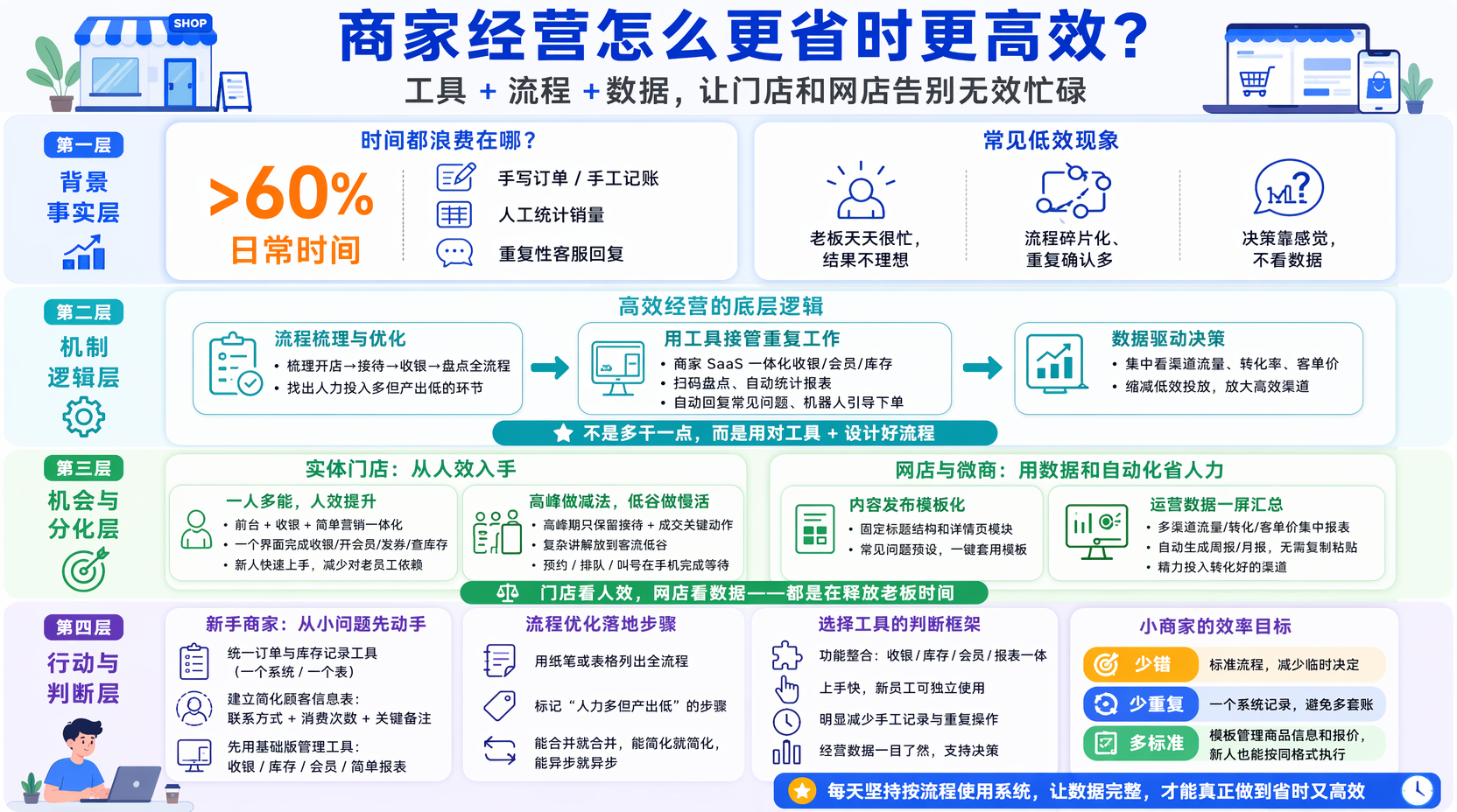 商家经营怎么更省时?先优化日常流程