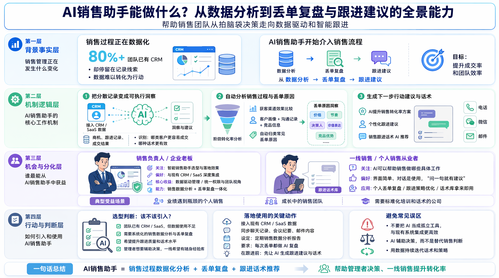 AI销售助手在销售数据分析上能做什么?