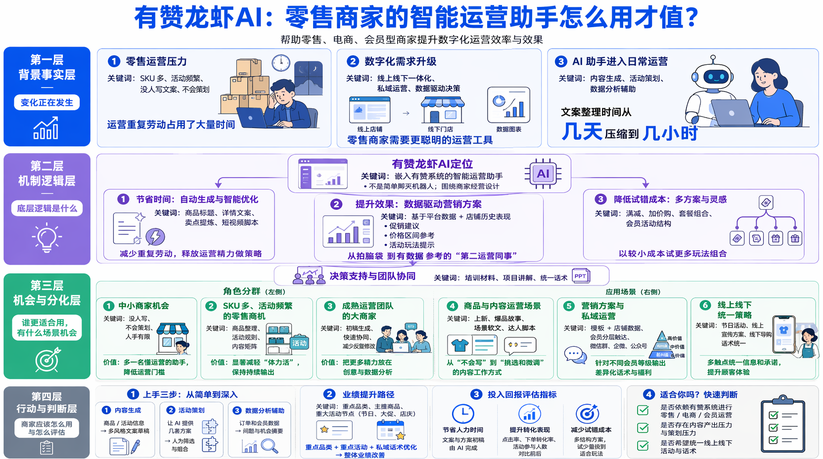 有赞龙虾AI能为商家做什么?核心价值先看清