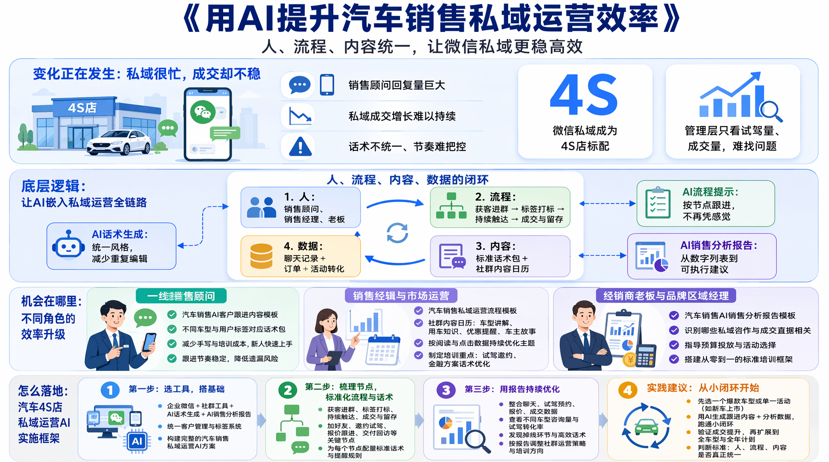用AI生成跟进话术:汽车销售私域运营怎么做更高效?