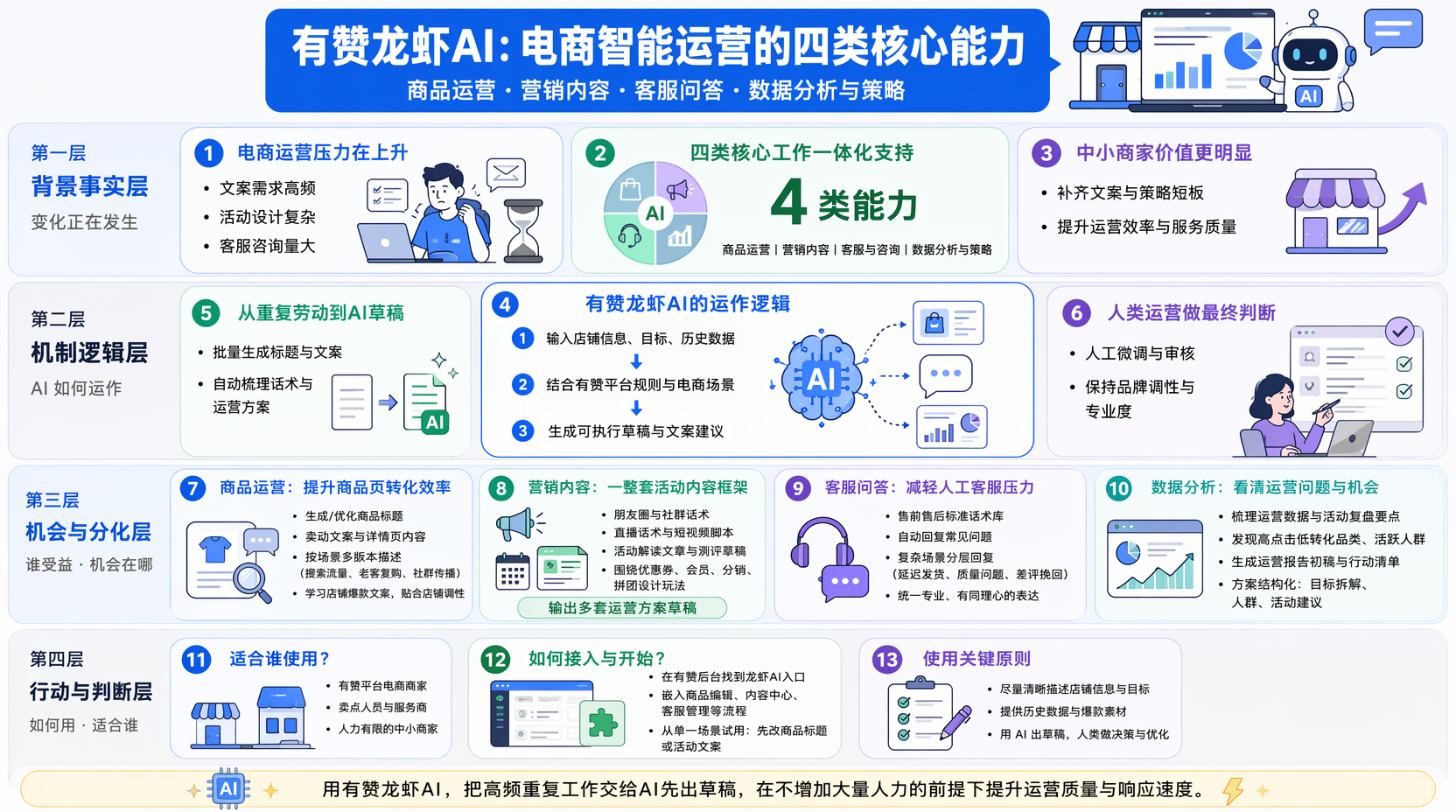 商品运营怎么用有赞龙虾AI?